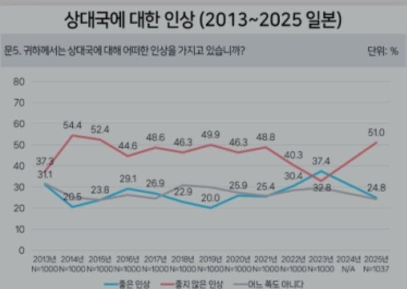 싱글벙글 최근 한국인과 일본인 서로간의 인식.jpg 이미지 2